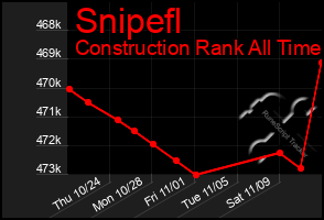 Total Graph of Snipefl