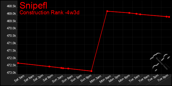 Last 31 Days Graph of Snipefl