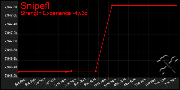 Last 31 Days Graph of Snipefl