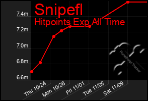 Total Graph of Snipefl