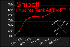 Total Graph of Snipefl