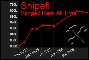 Total Graph of Snipefl