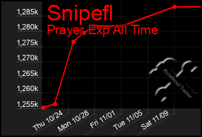 Total Graph of Snipefl