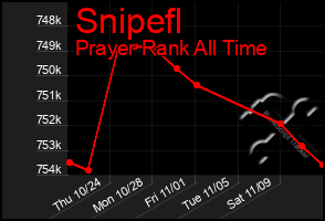 Total Graph of Snipefl