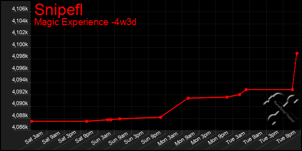 Last 31 Days Graph of Snipefl