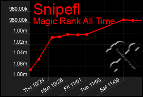 Total Graph of Snipefl