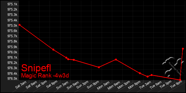 Last 31 Days Graph of Snipefl