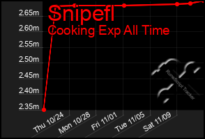 Total Graph of Snipefl