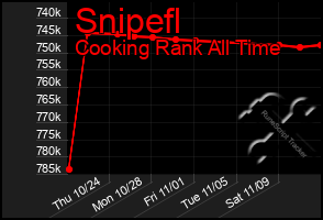 Total Graph of Snipefl