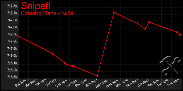 Last 31 Days Graph of Snipefl