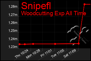 Total Graph of Snipefl