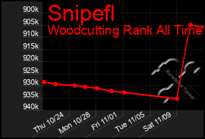 Total Graph of Snipefl