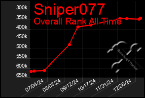 Total Graph of Sniper077