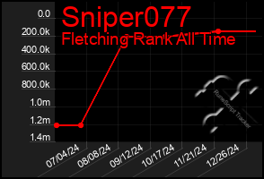 Total Graph of Sniper077