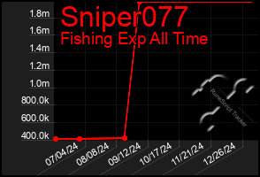 Total Graph of Sniper077