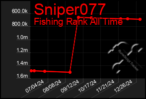 Total Graph of Sniper077