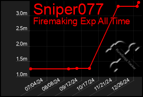 Total Graph of Sniper077