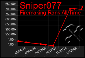 Total Graph of Sniper077