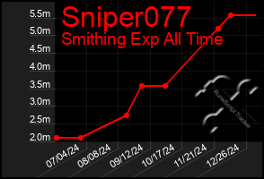 Total Graph of Sniper077