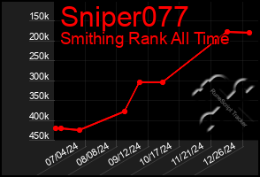 Total Graph of Sniper077