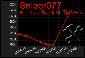 Total Graph of Sniper077