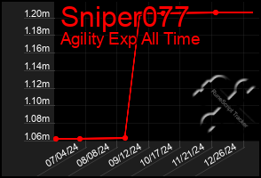 Total Graph of Sniper077