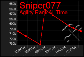 Total Graph of Sniper077