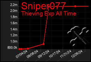 Total Graph of Sniper077