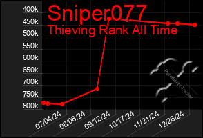 Total Graph of Sniper077