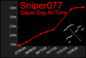 Total Graph of Sniper077