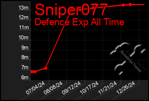 Total Graph of Sniper077