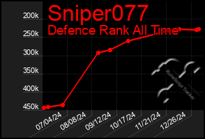 Total Graph of Sniper077