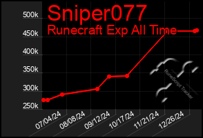 Total Graph of Sniper077