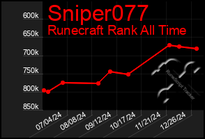 Total Graph of Sniper077