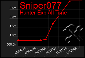 Total Graph of Sniper077