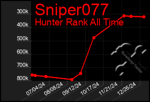 Total Graph of Sniper077