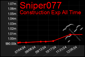 Total Graph of Sniper077