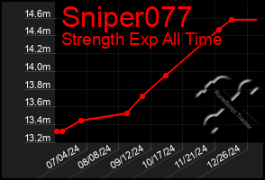 Total Graph of Sniper077