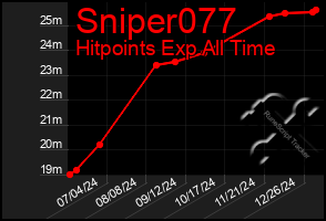 Total Graph of Sniper077