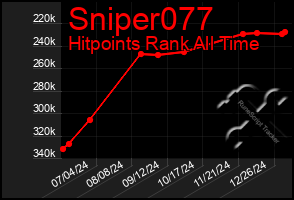 Total Graph of Sniper077