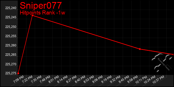 Last 7 Days Graph of Sniper077