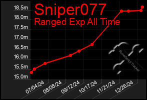 Total Graph of Sniper077