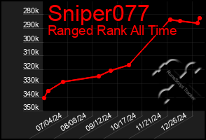 Total Graph of Sniper077