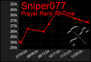 Total Graph of Sniper077