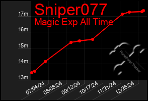 Total Graph of Sniper077