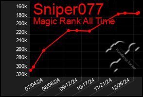 Total Graph of Sniper077