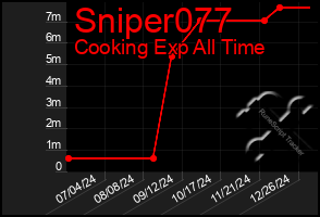 Total Graph of Sniper077