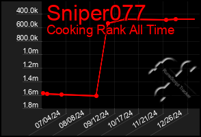 Total Graph of Sniper077