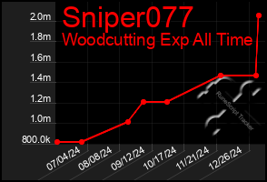 Total Graph of Sniper077