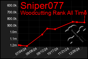 Total Graph of Sniper077